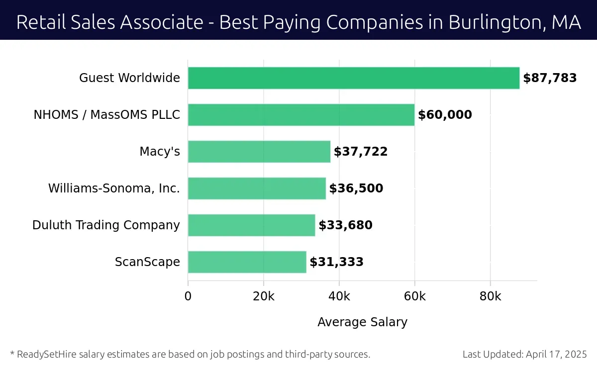 Graph displaying best paying company salaries for Retail Sales Associate jobs in Burlington, MA, highlighting Guest Worldwide with the highest at $87,783 and ScanScape with the lowest at $31,333.