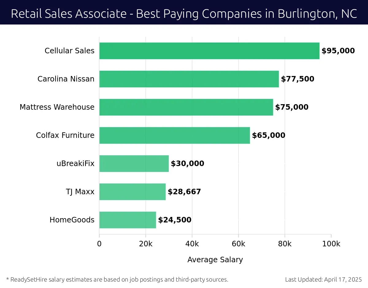 Graph displaying best paying company salaries for Retail Sales Associate jobs in Burlington, NC, highlighting Burlington Kia with the highest at $95,000 and HomeGoods with the lowest at $24,500.