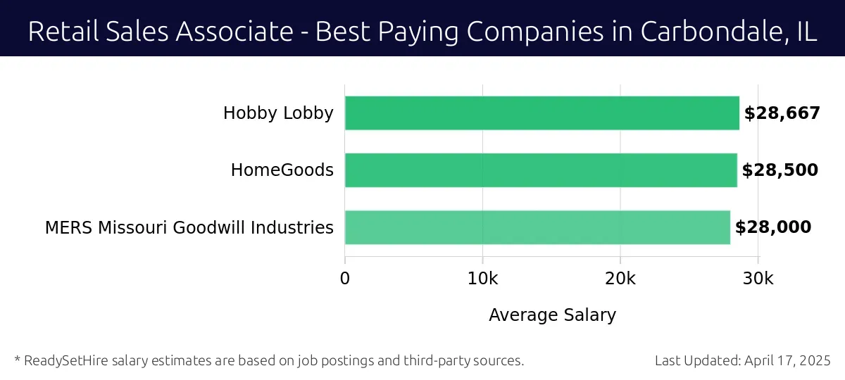 Graph displaying best paying company salaries for Retail Sales Associate jobs in Carbondale, IL, highlighting Hobby Lobby with the highest at $28,667 and MERS Missouri Goodwill Industries with the lowest at $28,000.