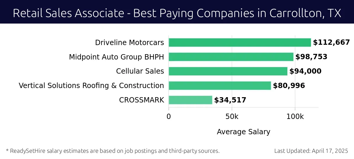 Graph displaying best paying company salaries for Retail Sales Associate jobs in Carrollton, TX, highlighting Driveline Motorcars with the highest at $112,667 and Cellular Sales with the lowest at $94,000.