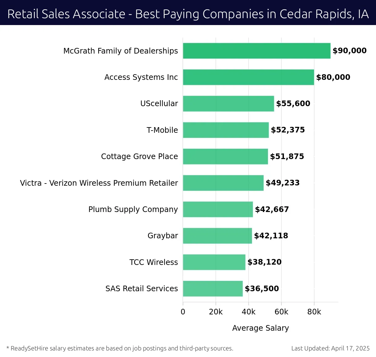 Graph displaying best paying company salaries for Retail Sales Associate jobs in Cedar Rapids, IA, highlighting McGrath Family of Dealerships with the highest at $90,000 and SAS Retail Services with the lowest at $38,120.