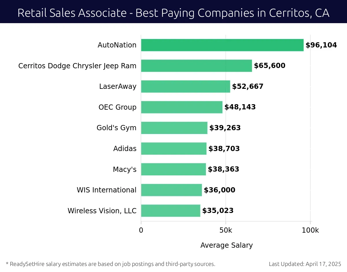 Graph displaying best paying company salaries for Retail Sales Associate jobs in Cerritos, CA, highlighting AutoNation with the highest at $96,104 and Wireless Vision, LLC with the lowest at $35,023.
