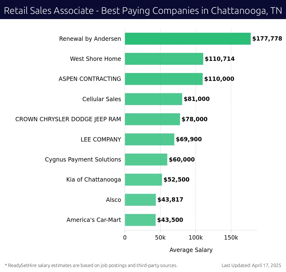 Graph displaying best paying company salaries for Retail Sales Associate jobs in Chattanooga, TN, highlighting Renewal by Andersen with the highest at $177,778 and America's Car-Mart with the lowest at $43,500.