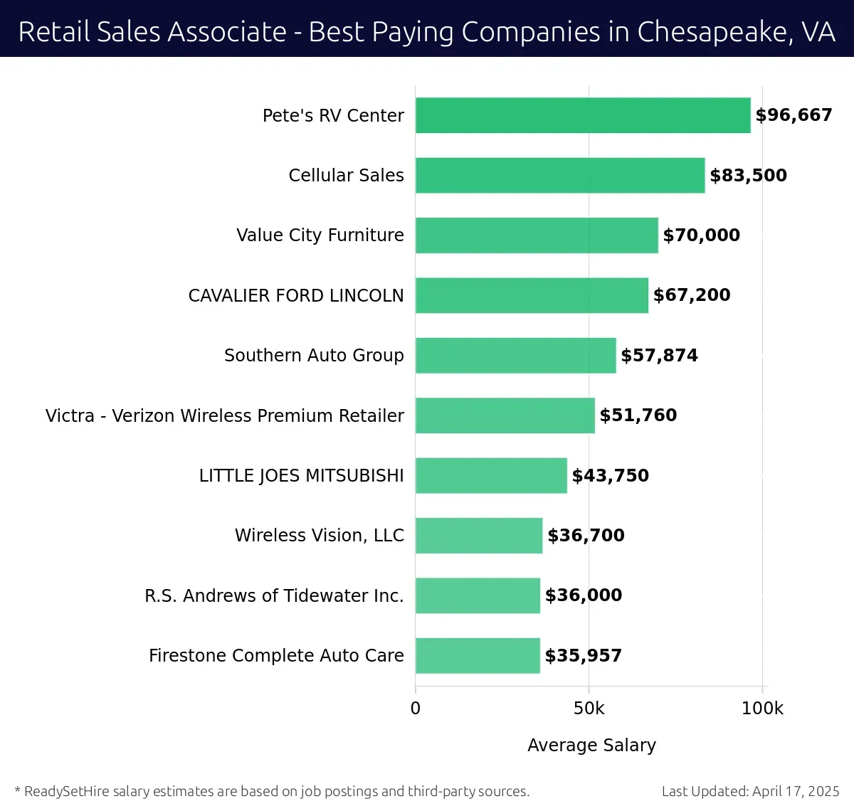 Graph displaying best paying company salaries for Retail Sales Associate jobs in Chesapeake, VA, highlighting Pete's RV Center with the highest at $96,667 and Firestone Complete Auto Care with the lowest at $35,957.