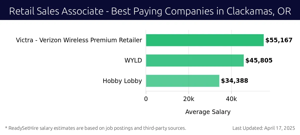 Graph displaying best paying company salaries for Retail Sales Associate jobs in Clackamas, OR, highlighting Victra - Verizon Wireless Premium Retailer with the highest at $55,167 and Hobby Lobby with the lowest at $34,388.