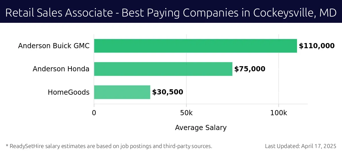 Graph displaying best paying company salaries for Retail Sales Associate jobs in Cockeysville, MD, highlighting Anderson Buick GMC with the highest at $110,000 and HomeGoods with the lowest at $30,500.