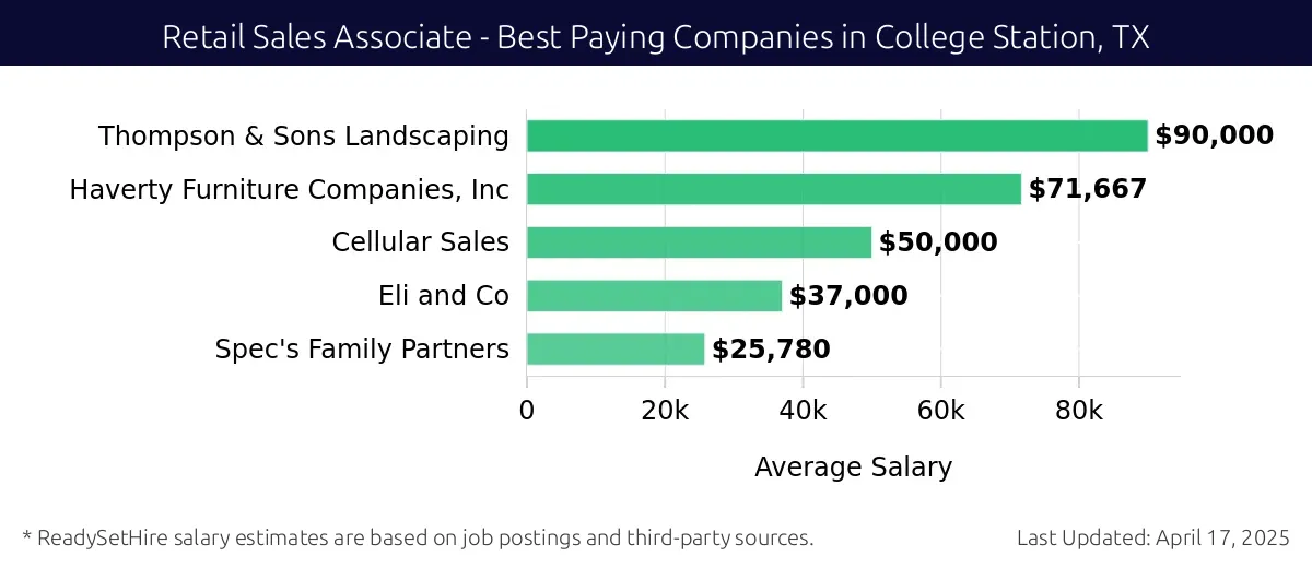 Graph displaying best paying company salaries for Retail Sales Associate jobs in College Station, TX, highlighting Thompson & Sons Landscaping with the highest at $90,000 and Spec's Family Partners with the lowest at $25,780.