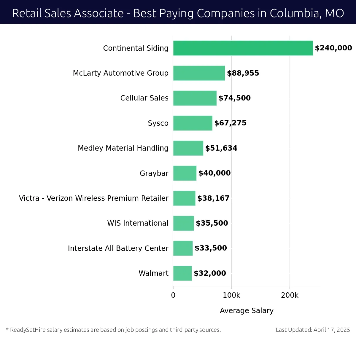 Graph displaying best paying company salaries for Retail Sales Associate jobs in Columbia, MO, highlighting Continental Siding with the highest at $240,000 and Walmart with the lowest at $32,000.