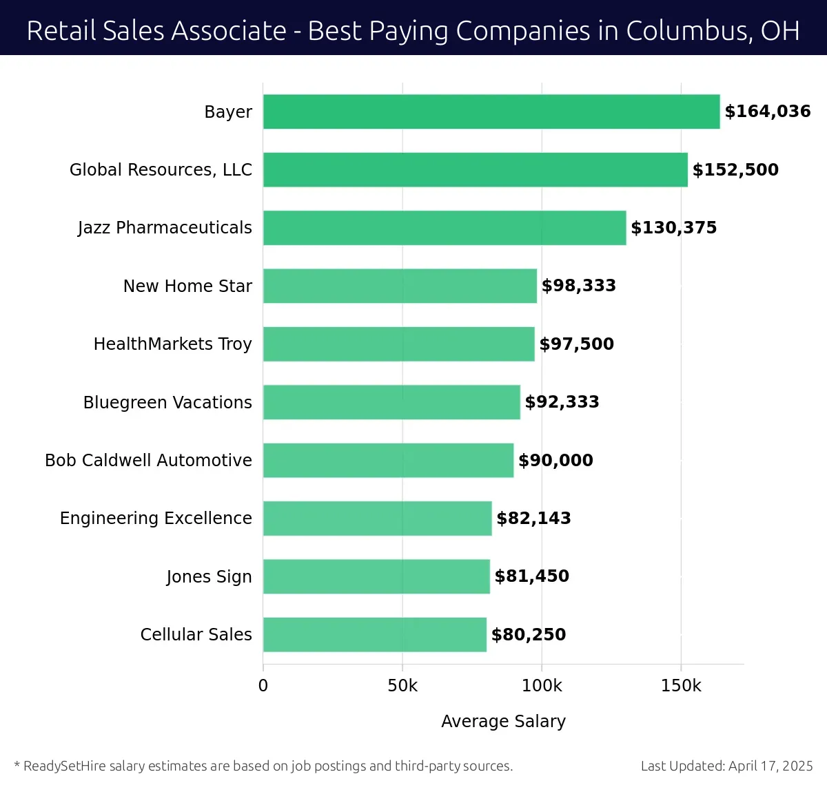 Graph displaying best paying company salaries for Retail Sales Associate jobs in Columbus, OH, highlighting Bayer with the highest at $164,036 and Cellular Sales with the lowest at $80,250.