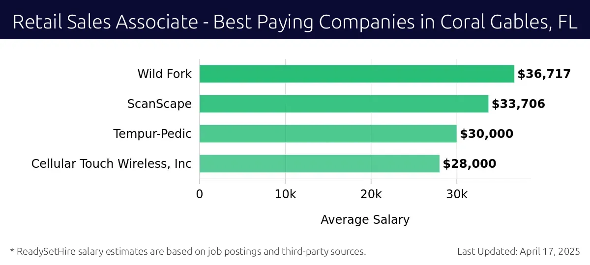 Graph displaying best paying company salaries for Retail Sales Associate jobs in Coral Gables, FL, highlighting Quirch Foods with the highest at $36,717 and Cellular Touch Wireless, Inc with the lowest at $28,000.
