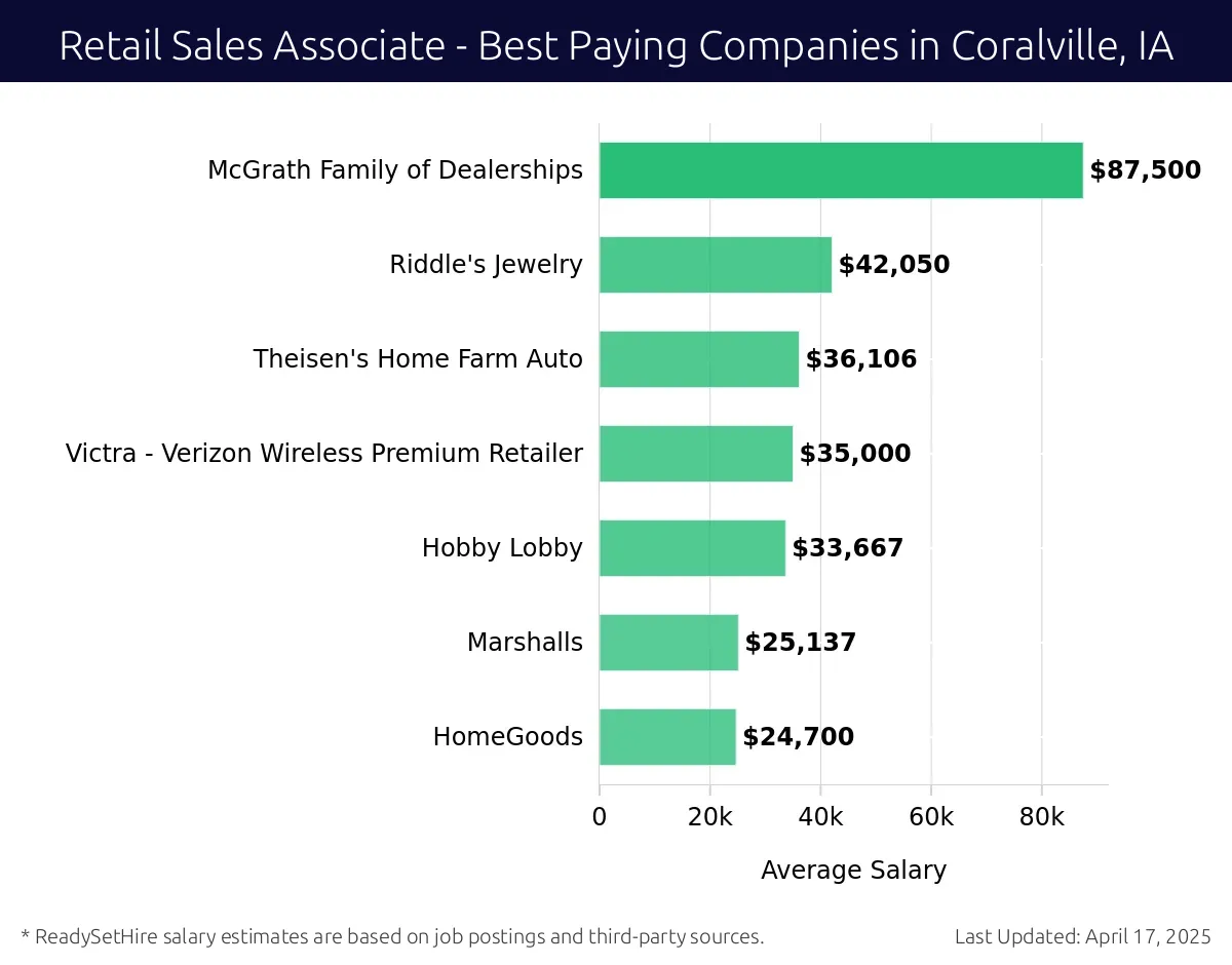 Graph displaying best paying company salaries for Retail Sales Associate jobs in Coralville, IA, highlighting McGrath Family of Dealerships with the highest at $87,500 and HomeGoods with the lowest at $24,700.