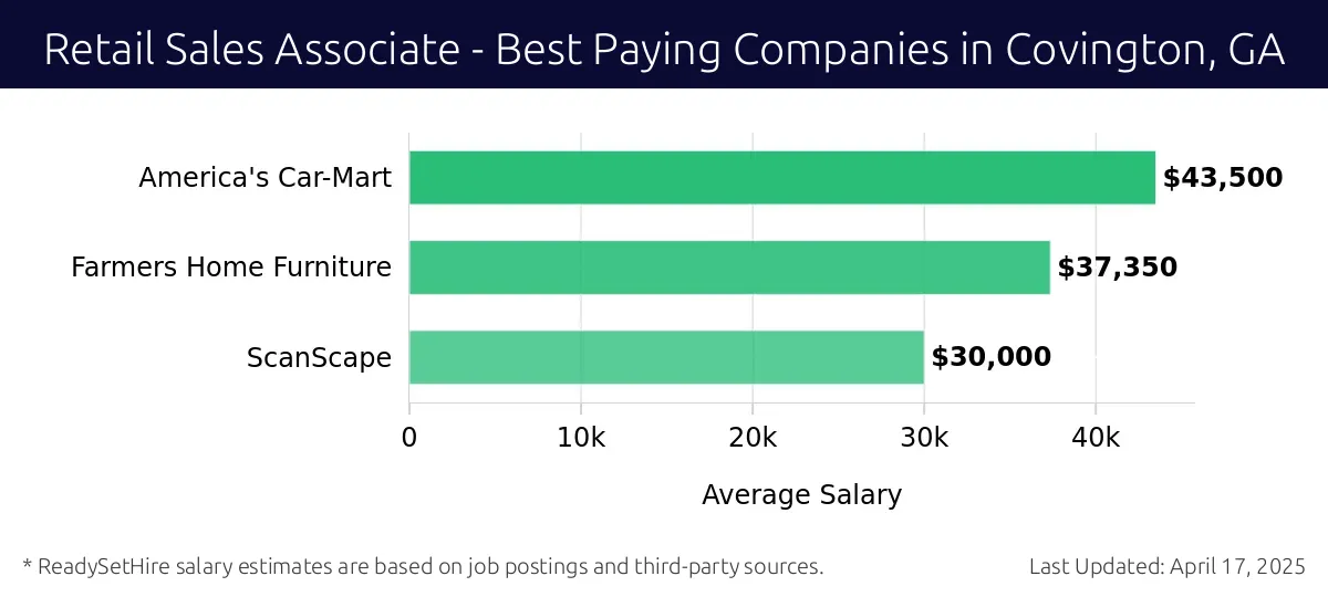 Graph displaying best paying company salaries for Retail Sales Associate jobs in Covington, GA, highlighting America's Car-Mart with the highest at $43,500 and ScanScape with the lowest at $30,000.