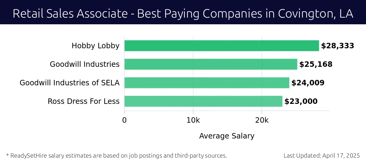Graph displaying best paying company salaries for Retail Sales Associate jobs in Covington, LA, highlighting Hobby Lobby with the highest at $28,333 and Ross Dress For Less with the lowest at $23,000.