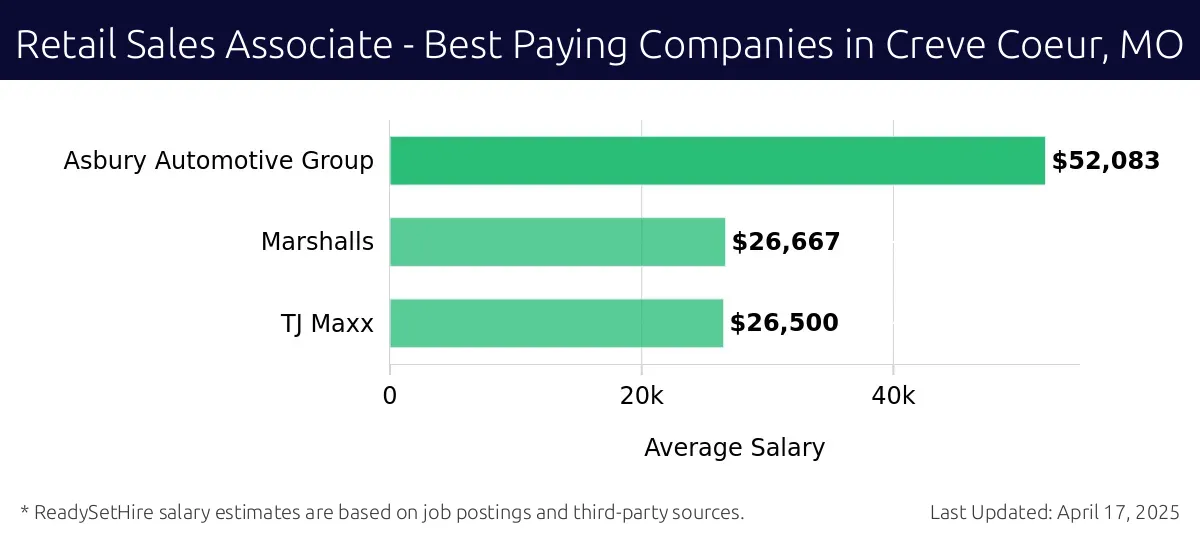 Graph displaying best paying company salaries for Retail Sales Associate jobs in Creve Coeur, MO, highlighting Asbury Automotive Group with the highest at $52,083 and TJ Maxx with the lowest at $26,500.
