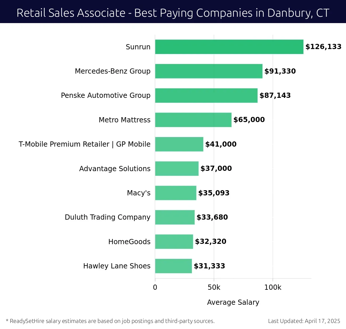 Graph displaying best paying company salaries for Retail Sales Associate jobs in Danbury, CT, highlighting Sunrun with the highest at $126,133 and Hawley Lane Shoes with the lowest at $31,333.