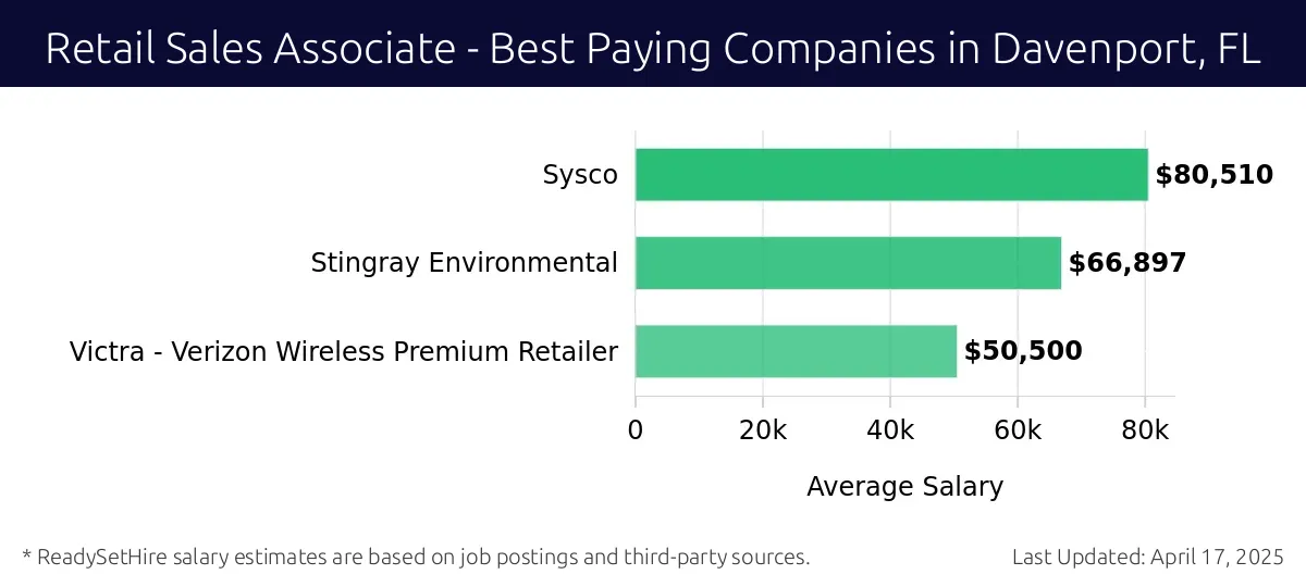 Graph displaying best paying company salaries for Retail Sales Associate jobs in Davenport, FL, highlighting Sysco with the highest at $80,510 and Victra - Verizon Wireless Premium Retailer with the lowest at $50,500.