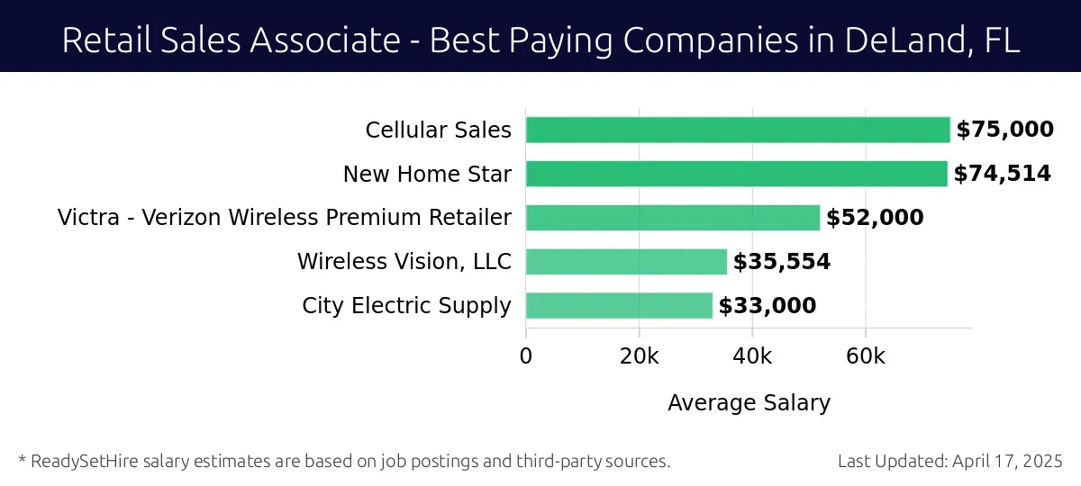 Graph displaying best paying company salaries for Retail Sales Associate jobs in DeLand, FL, highlighting Cellular Sales with the highest at $75,000 and City Electric Supply with the lowest at $33,000.