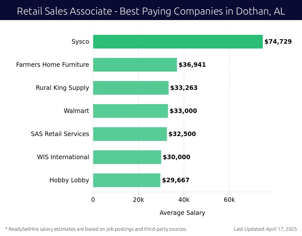 Graph displaying best paying company salaries for Retail Sales Associate jobs in Dothan, AL, highlighting Sysco with the highest at $74,729 and Hobby Lobby with the lowest at $29,667.