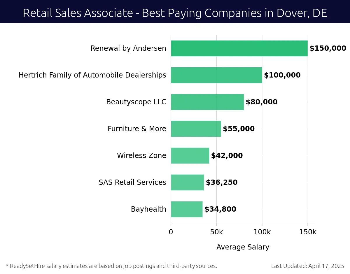 Graph displaying best paying company salaries for Retail Sales Associate jobs in Dover, DE, highlighting Renewal by Andersen with the highest at $150,000 and Bayhealth with the lowest at $34,800.