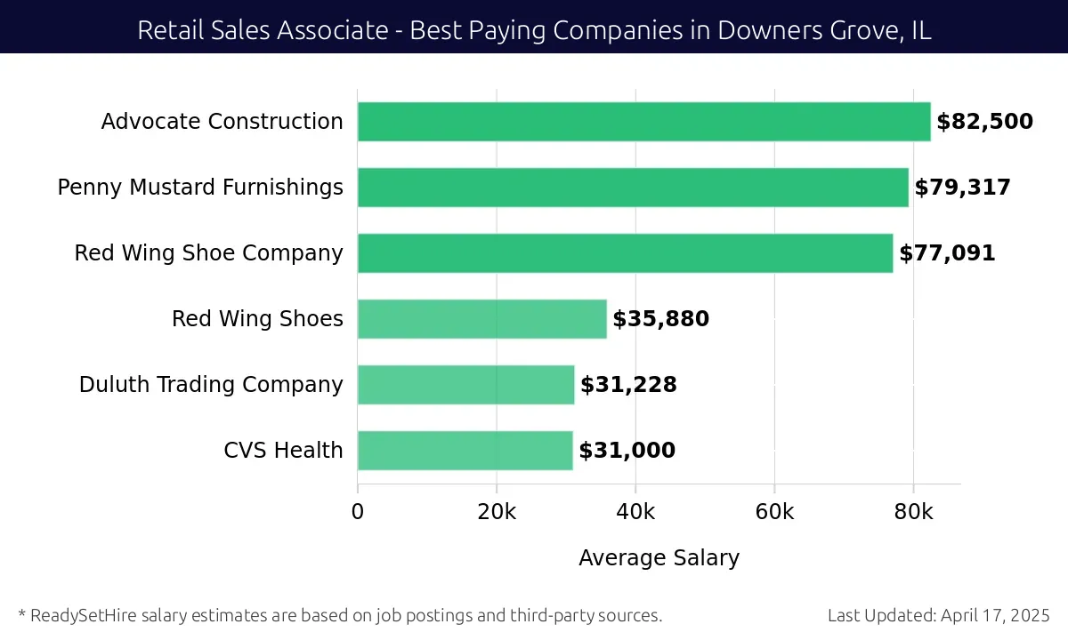 Graph displaying best paying company salaries for Retail Sales Associate jobs in Downers Grove, IL, highlighting Blue Raven Solar with the highest at $82,500 and CVS Health with the lowest at $31,228.