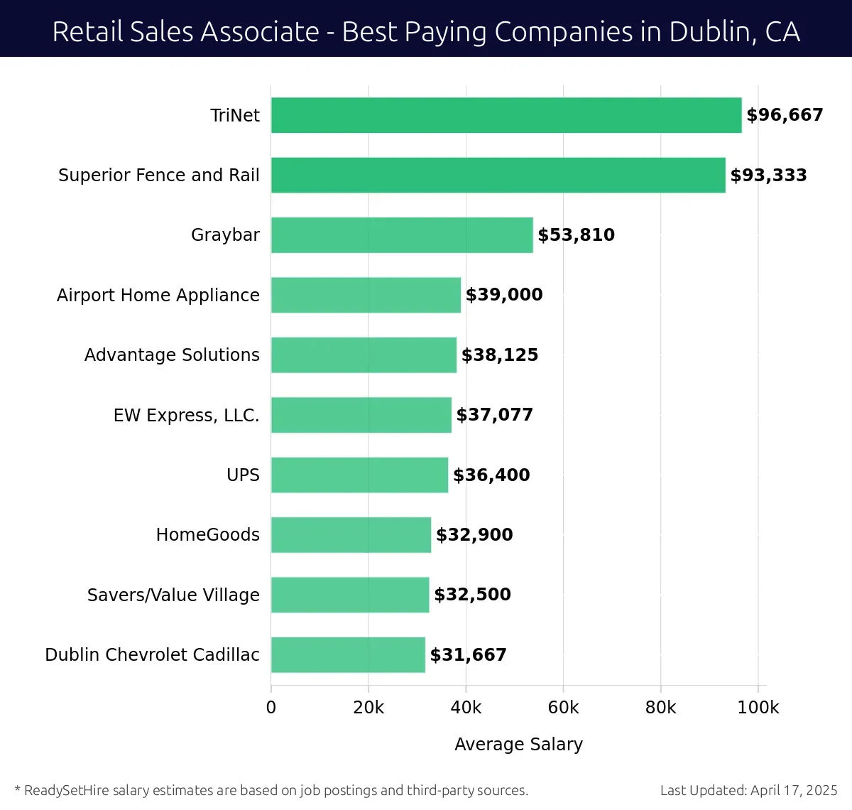 Graph displaying best paying company salaries for Retail Sales Associate jobs in Dublin, CA, highlighting TriNet with the highest at $96,667 and Dublin Chevrolet Cadillac with the lowest at $31,667.