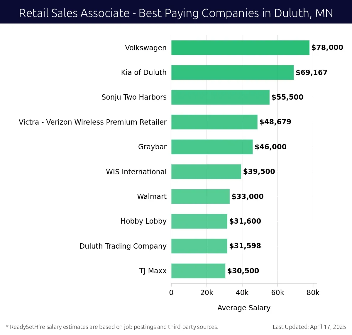 Graph displaying best paying company salaries for Retail Sales Associate jobs in Duluth, MN, highlighting Volkswagen with the highest at $78,000 and TJ Maxx with the lowest at $30,500.
