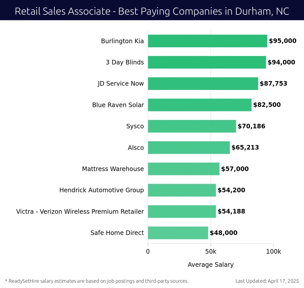Graph displaying best paying company salaries for Retail Sales Associate jobs in Durham, NC, highlighting Burlington Kia with the highest at $95,000 and Safe Home Direct with the lowest at $48,000.