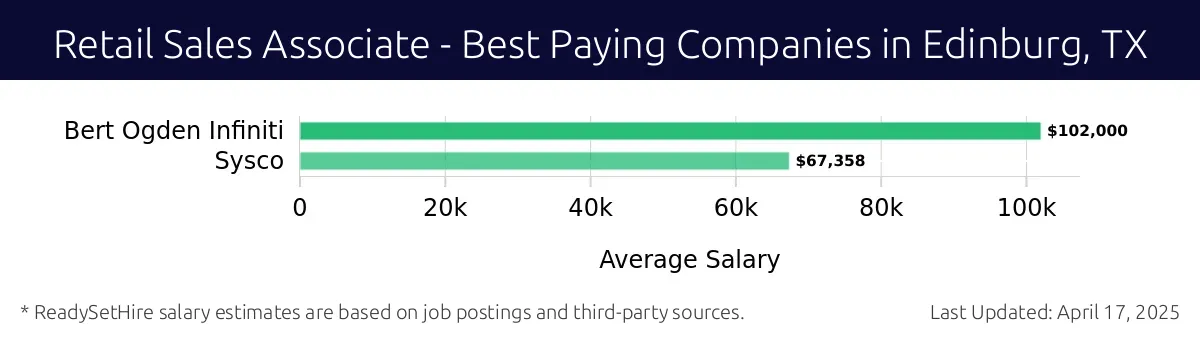 Graph displaying best paying company salaries for Retail Sales Associate jobs in Edinburg, TX, highlighting Bert Ogden Infiniti with the highest at $102,000 and Sysco with the lowest at $67,358.