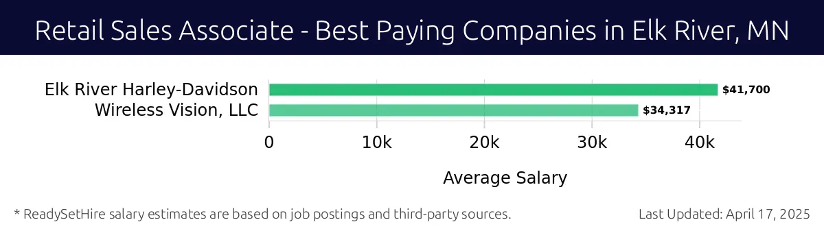 Graph displaying best paying company salaries for Retail Sales Associate jobs in Elk River, MN, highlighting Elk River Harley-Davidson with the highest at $41,700 and Wireless Vision, LLC with the lowest at $34,317.
