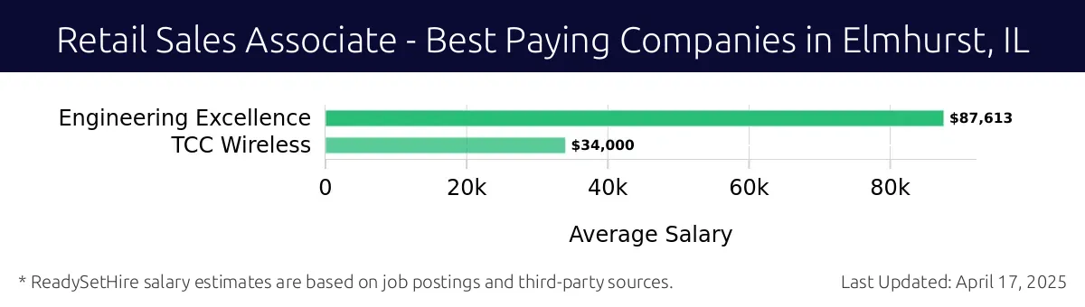 Graph displaying best paying company salaries for Retail Sales Associate jobs in Elmhurst, IL, highlighting Engineering Excellence with the highest at $87,613 and TCC Wireless with the lowest at $34,000.