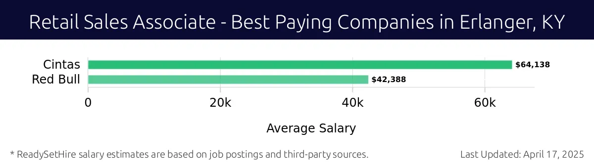 Graph displaying best paying company salaries for Retail Sales Associate jobs in Erlanger, KY, highlighting Cintas with the highest at $64,138 and Red Bull with the lowest at $42,388.