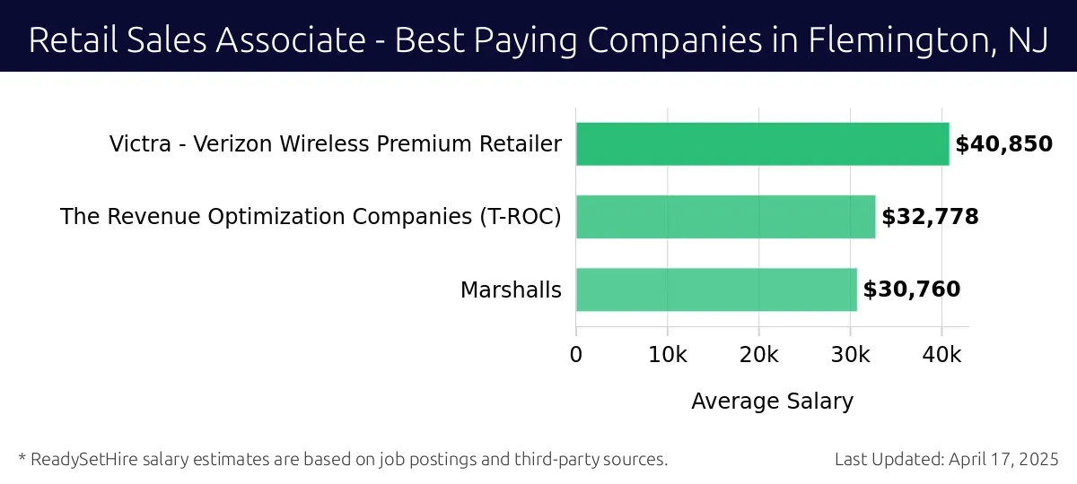 Graph displaying best paying company salaries for Retail Sales Associate jobs in Flemington, NJ, highlighting Victra - Verizon Wireless Premium Retailer with the highest at $40,850 and Marshalls with the lowest at $30,760.