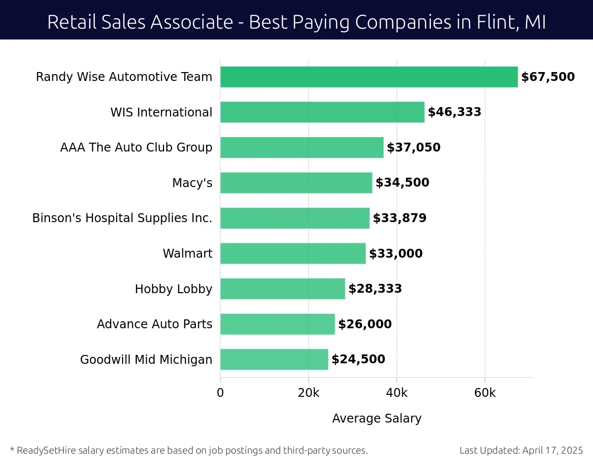 Graph displaying best paying company salaries for Retail Sales Associate jobs in Flint, MI, highlighting Randy Wise Automotive Team with the highest at $67,500 and Goodwill Mid Michigan with the lowest at $24,500.