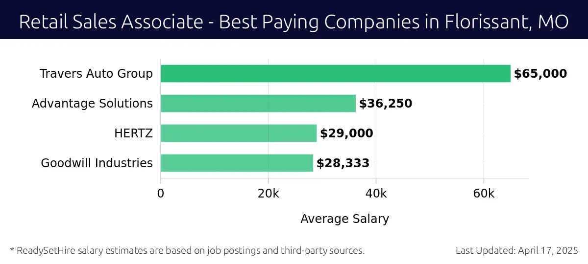 Graph displaying best paying company salaries for Retail Sales Associate jobs in Florissant, MO, highlighting Travers Auto Group with the highest at $65,000 and Goodwill Industries with the lowest at $28,333.