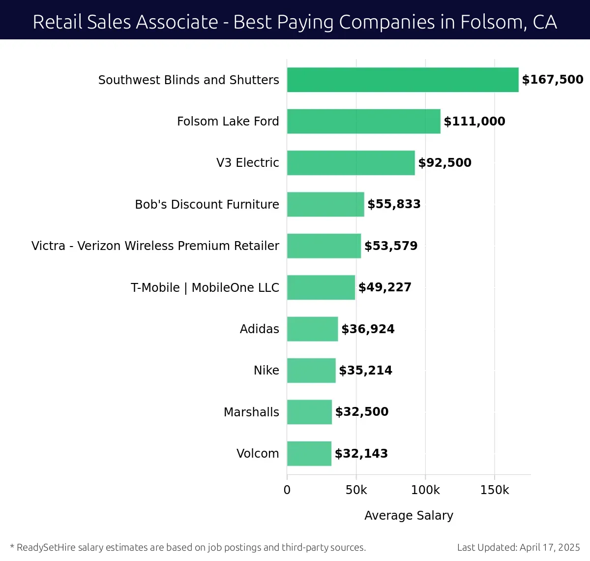Graph displaying best paying company salaries for Retail Sales Associate jobs in Folsom, CA, highlighting Southwest Blinds and Shutters with the highest at $167,500 and Volcom with the lowest at $32,143.