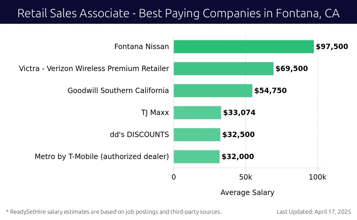 Graph displaying best paying company salaries for Retail Sales Associate jobs in Fontana, CA, highlighting Design Windows and Doors, INC. with the highest at $97,500 and Metro by T-Mobile (authorized dealer) with the lowest at $32,000.