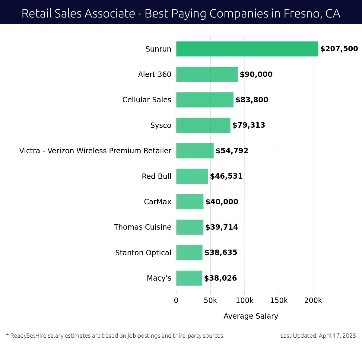 Graph displaying best paying company salaries for Retail Sales Associate jobs in Fresno, CA, highlighting Sunrun with the highest at $207,500 and Macy's with the lowest at $38,026.