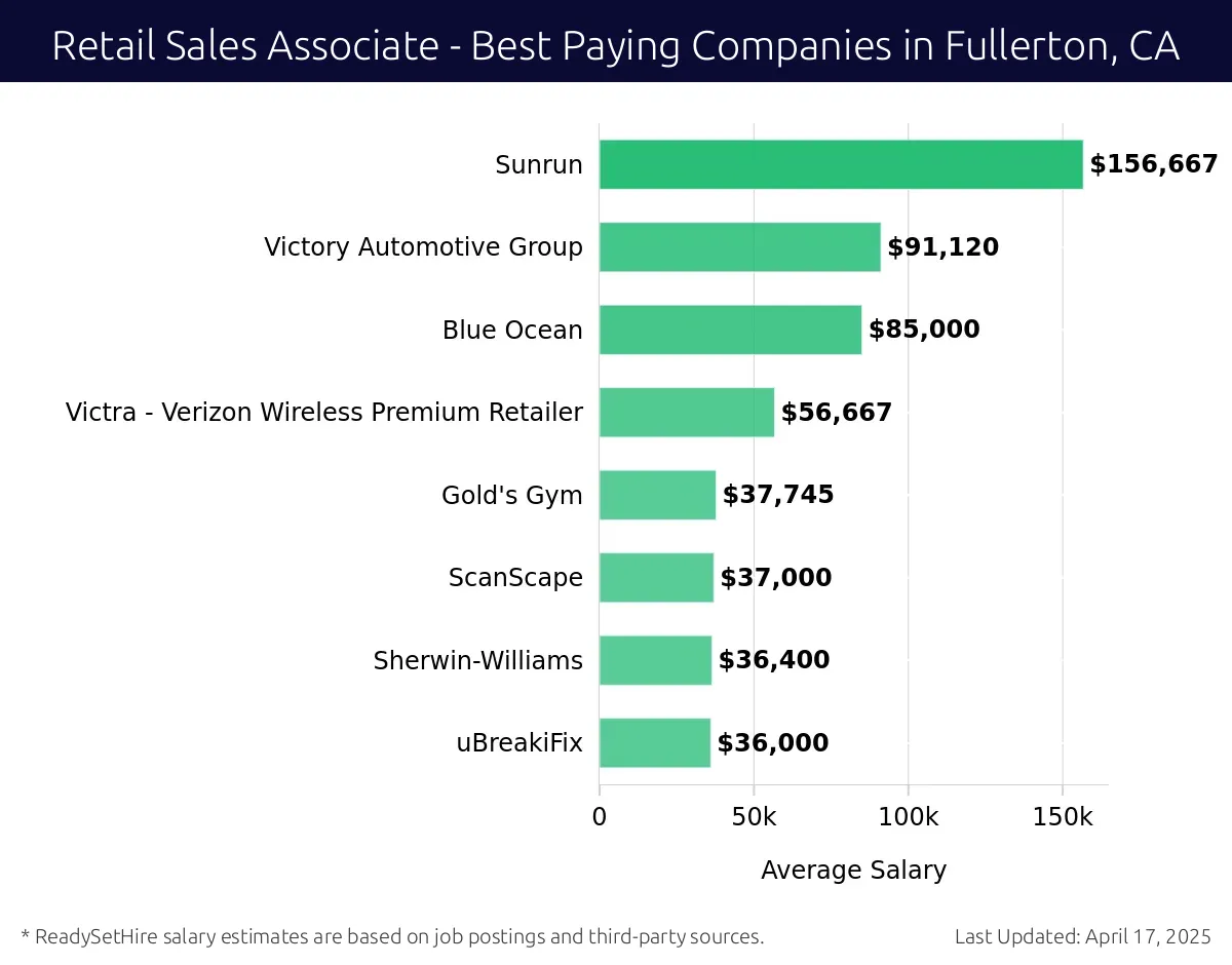 Graph displaying best paying company salaries for Retail Sales Associate jobs in Fullerton, CA, highlighting Sunrun with the highest at $156,667 and uBreakiFix with the lowest at $36,000.