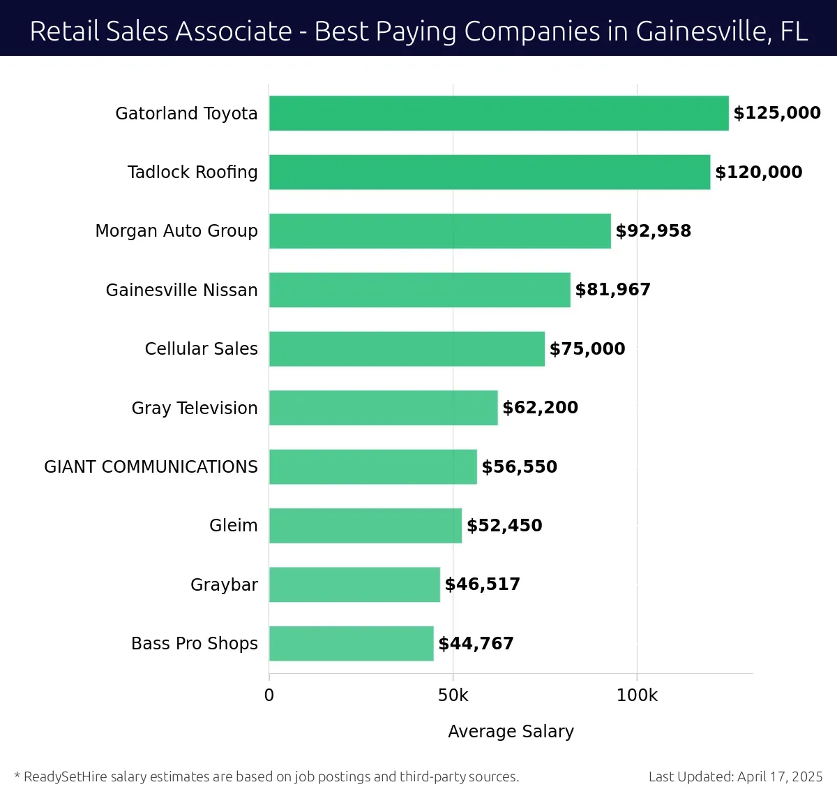 Graph displaying best paying company salaries for Retail Sales Associate jobs in Gainesville, FL, highlighting Gatorland Toyota with the highest at $125,000 and Bass Pro Shops with the lowest at $44,767.