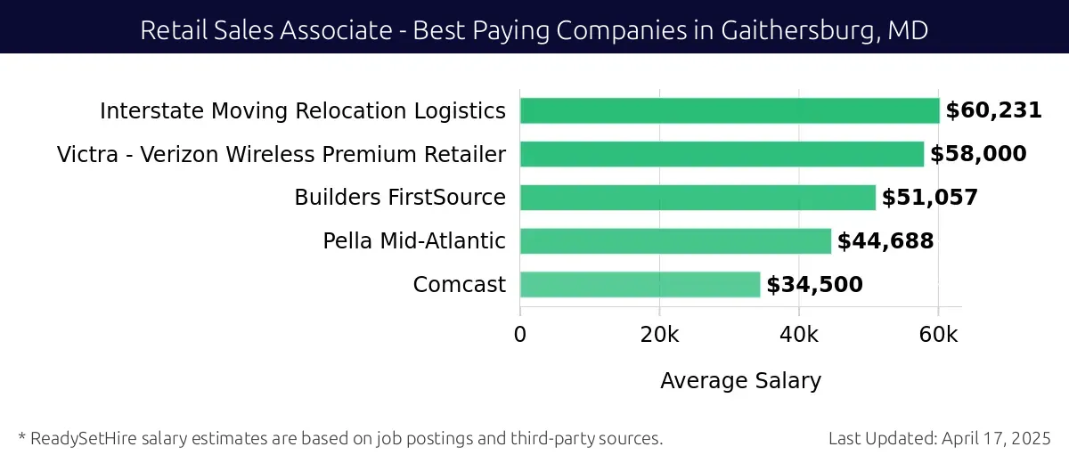 Graph displaying best paying company salaries for Retail Sales Associate jobs in Gaithersburg, MD, highlighting Interstate Moving Relocation Logistics with the highest at $60,231 and Comcast with the lowest at $34,500.