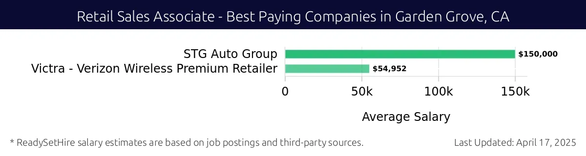 Graph displaying best paying company salaries for Retail Sales Associate jobs in Garden Grove, CA, highlighting STG Auto Group with the highest at $150,000 and Victra - Verizon Wireless Premium Retailer with the lowest at $54,952.