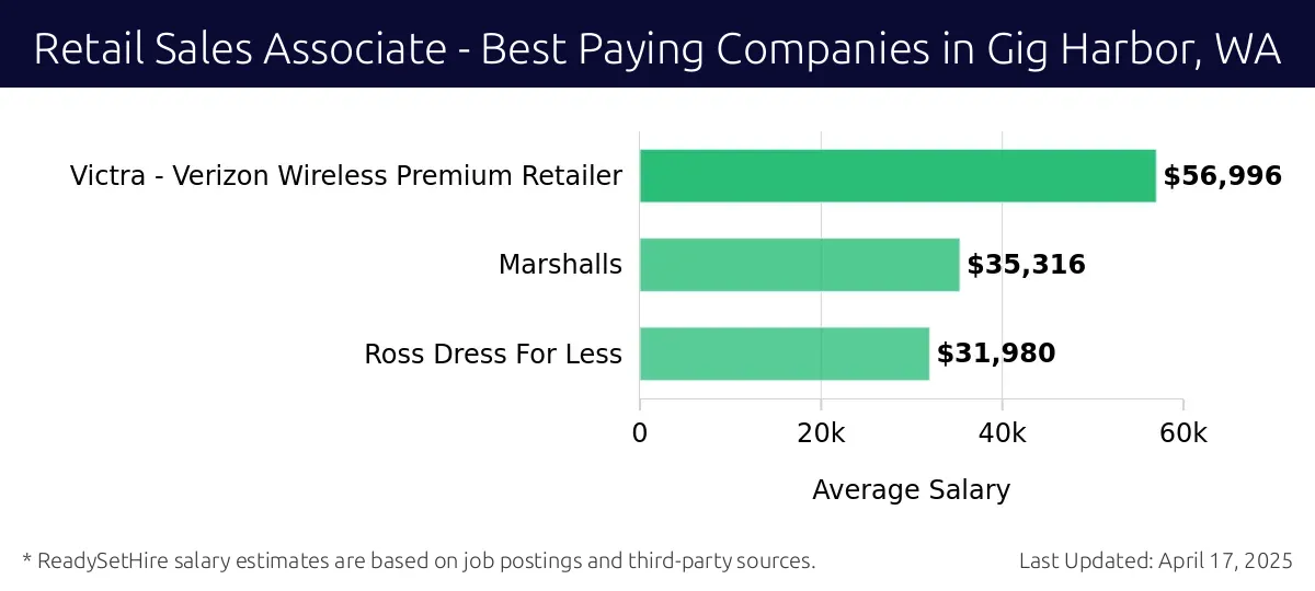 Graph displaying best paying company salaries for Retail Sales Associate jobs in Gig Harbor, WA, highlighting Victra - Verizon Wireless Premium Retailer with the highest at $56,996 and Ross Dress For Less with the lowest at $31,980.