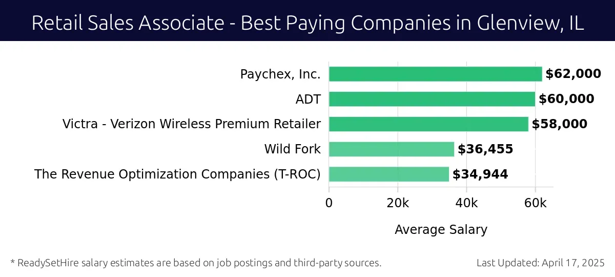 Graph displaying best paying company salaries for Retail Sales Associate jobs in Glenview, IL, highlighting Paychex, Inc. with the highest at $62,000 and The Revenue Optimization Companies (T-ROC) with the lowest at $34,944.