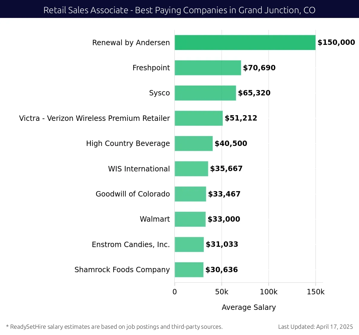 Graph displaying best paying company salaries for Retail Sales Associate jobs in Grand Junction, CO, highlighting Renewal by Andersen with the highest at $150,000 and Shamrock Foods Company with the lowest at $30,636.