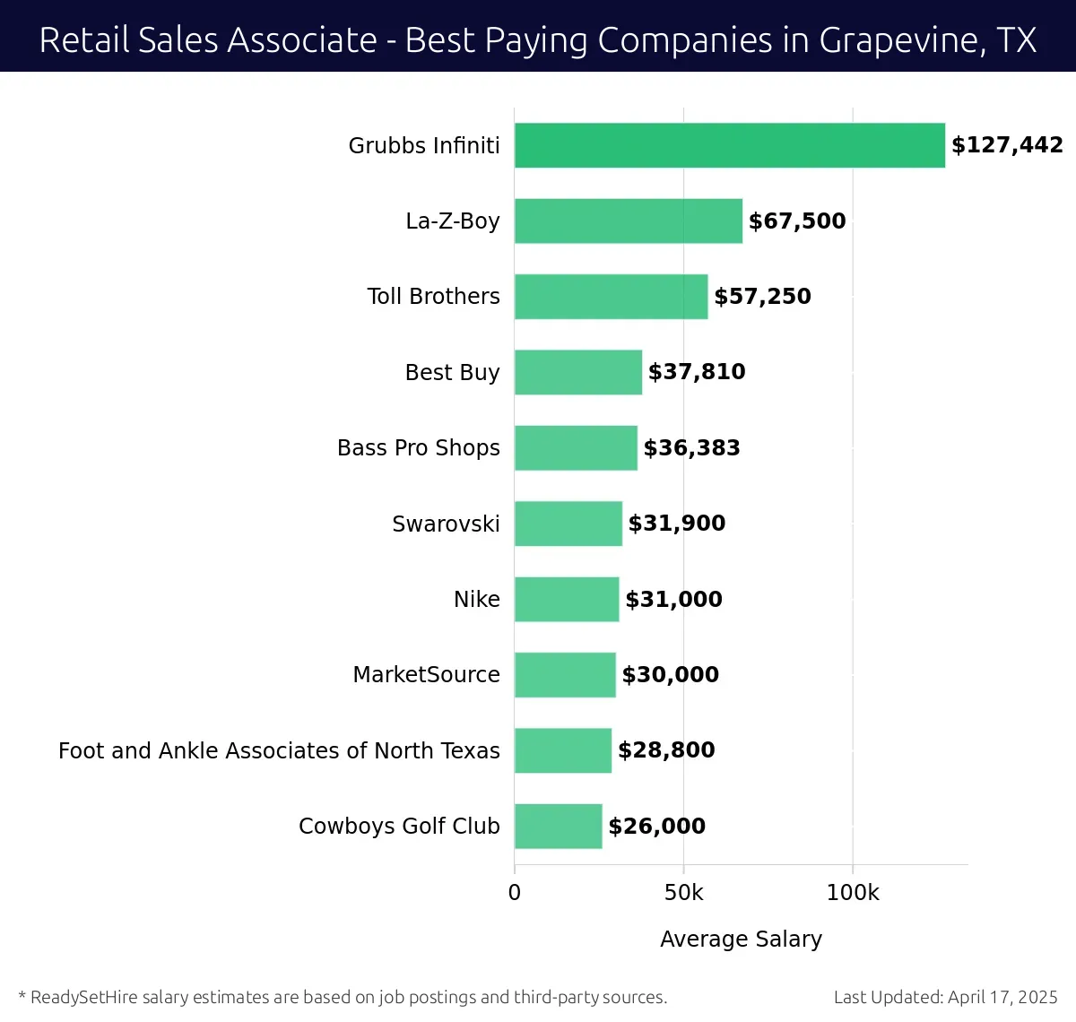 Graph displaying best paying company salaries for Retail Sales Associate jobs in Grapevine, TX, highlighting Grubbs Infiniti with the highest at $127,442 and Cowboys Golf Club with the lowest at $26,000.