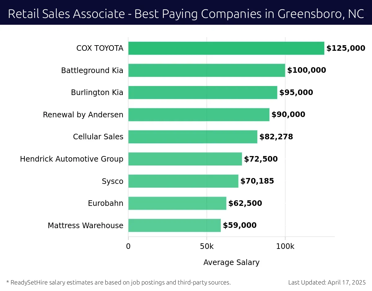 Graph displaying best paying company salaries for Retail Sales Associate jobs in Greensboro, NC, highlighting West Shore Home with the highest at $125,000 and Mattress Warehouse with the lowest at $59,000.