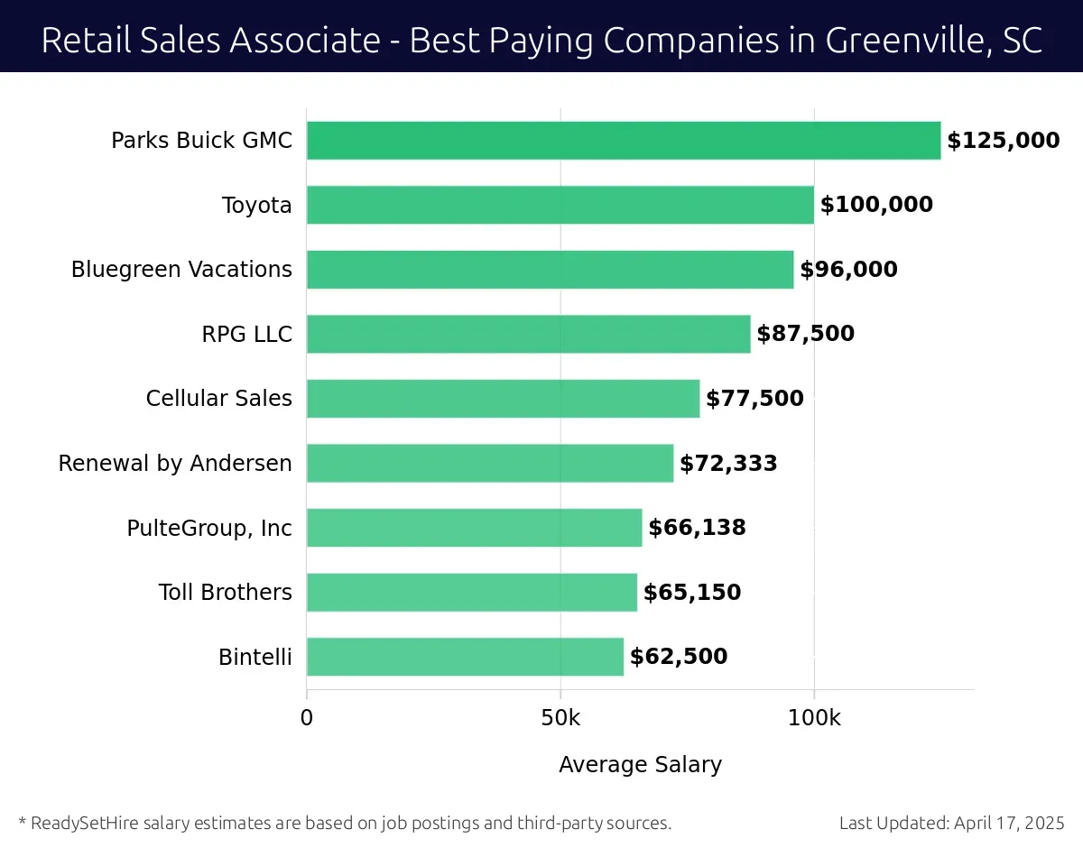 Graph displaying best paying company salaries for Retail Sales Associate jobs in Greenville, SC, highlighting West Shore Home with the highest at $125,000 and Bintelli with the lowest at $62,500.