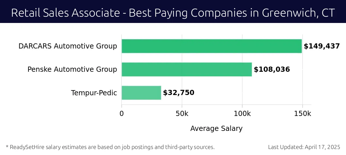 Graph displaying best paying company salaries for Retail Sales Associate jobs in Greenwich, CT, highlighting DARCARS Automotive Group with the highest at $149,437 and Tempur-Pedic with the lowest at $32,750.