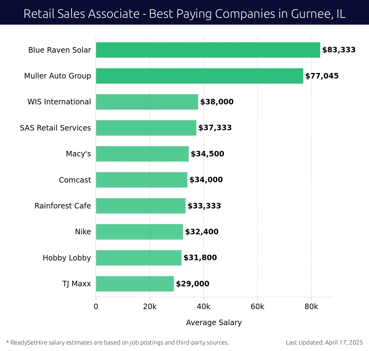 Graph displaying best paying company salaries for Retail Sales Associate jobs in Gurnee, IL, highlighting Blue Raven Solar with the highest at $83,333 and TJ Maxx with the lowest at $29,000.