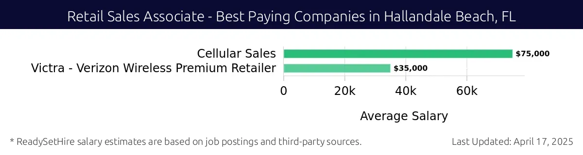 Graph displaying best paying company salaries for Retail Sales Associate jobs in Hallandale Beach, FL, highlighting Cellular Sales at Victra - Verizon Wireless Premium Retailer with the highest at $75,000 and Cellular Sales at Victra - Verizon Wireless Premium Retailer.
